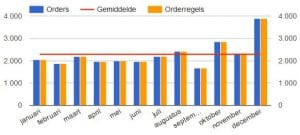 mogelijke weergave van data